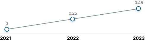 지난 3년간 재해율 그래프. 2021년: 0, 2022년: 0.25, 2023년:0.45