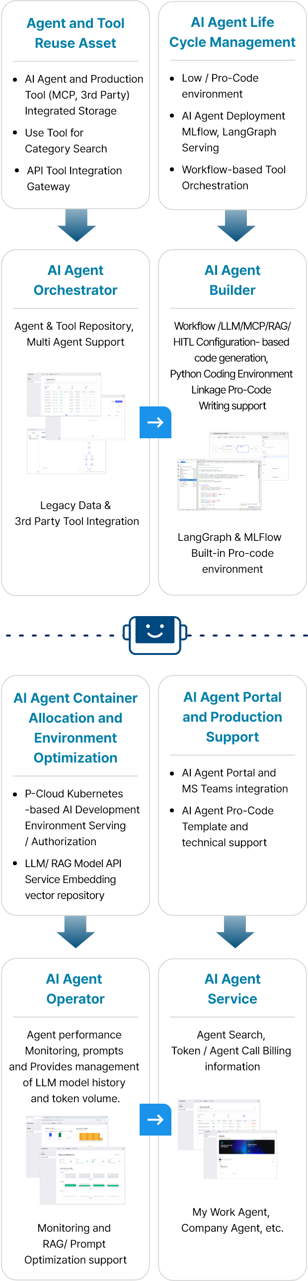 Agentee Platform Architecture (Refer to the following text)