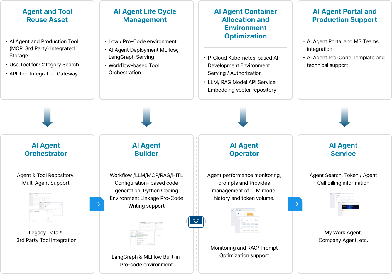 Agentee Platform Architecture (Refer to the following text)