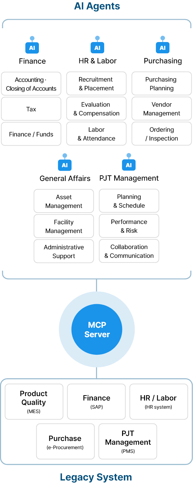 AI Employee Configuration (Refer to the following text)