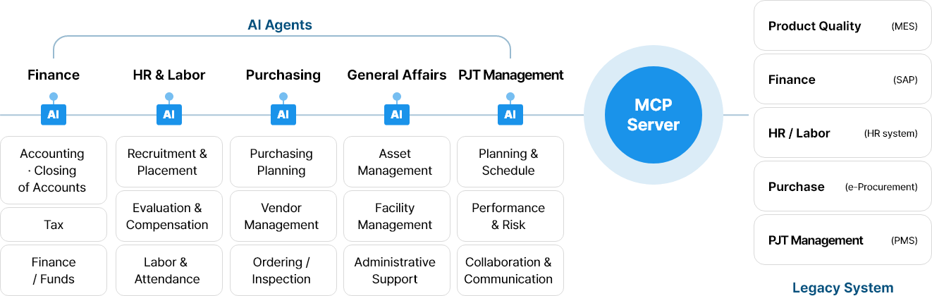 AI Employee Configuration (Refer to the following text)