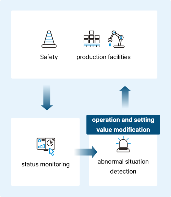Operator Operation process diagram (Refer to the following text)