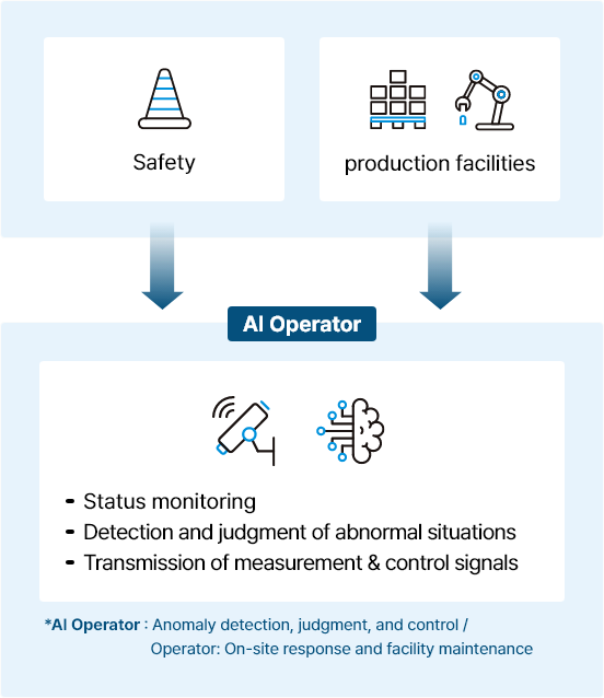 AI Operator Operation process diagram (Refer to the following text)