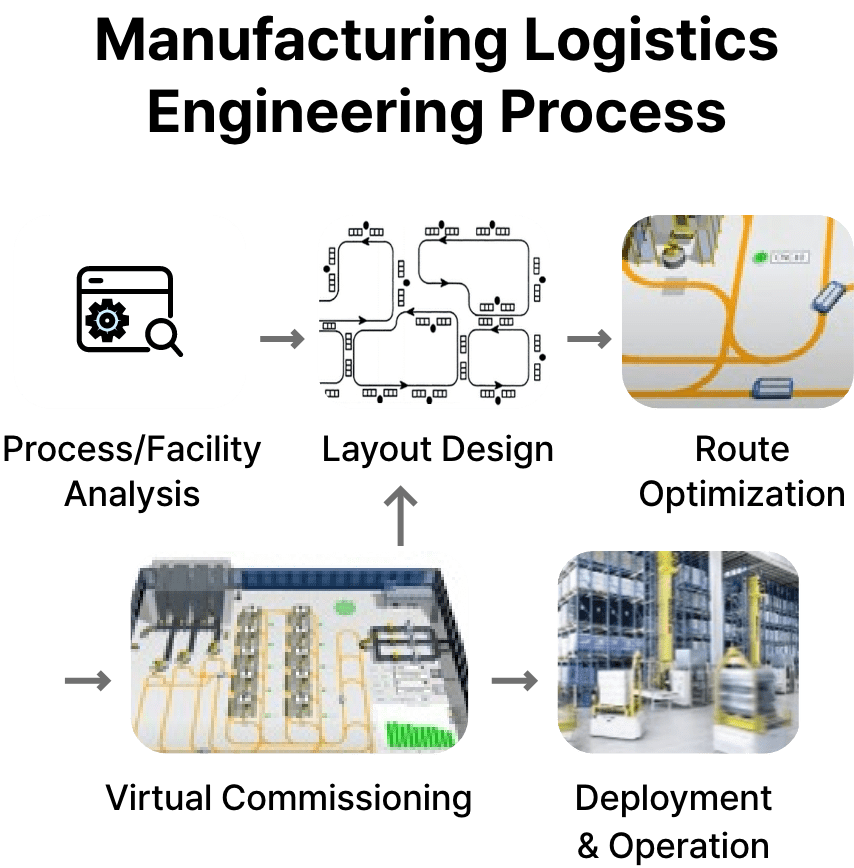 Manufacturing Logistics Engineering Process