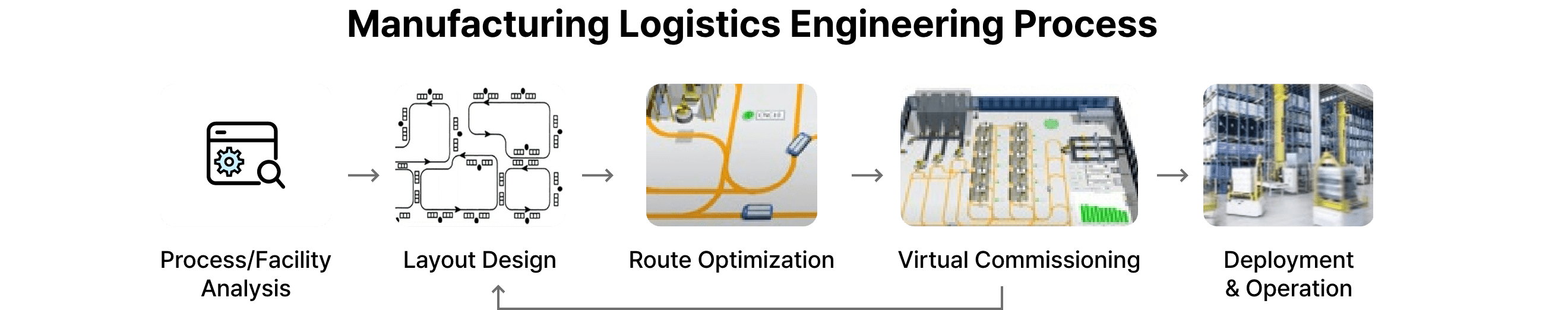 Manufacturing Logistics Engineering Process