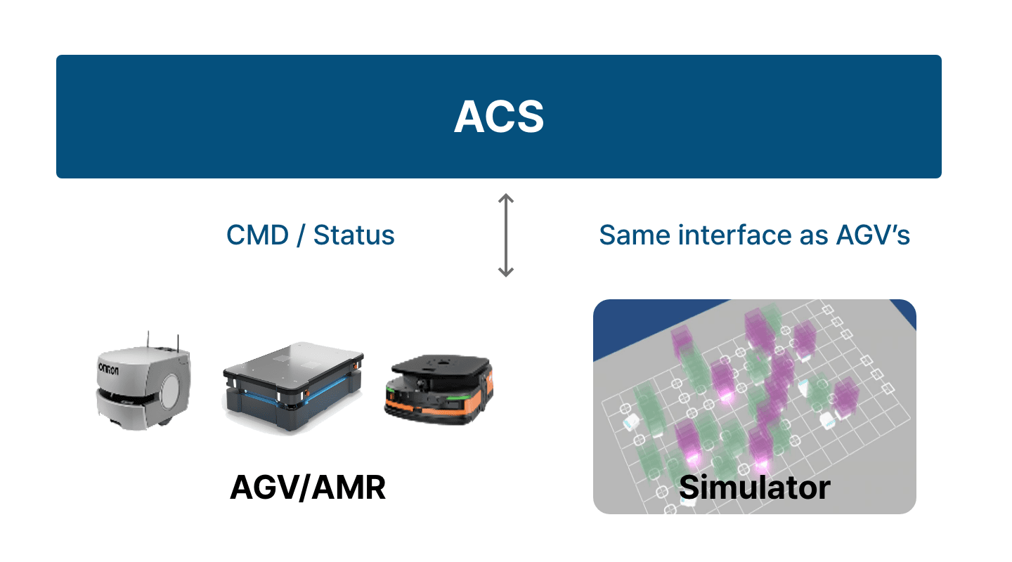 ACS (CMS/Status, AGV와 동일 I/F) > AGV/AMR , Simulator
