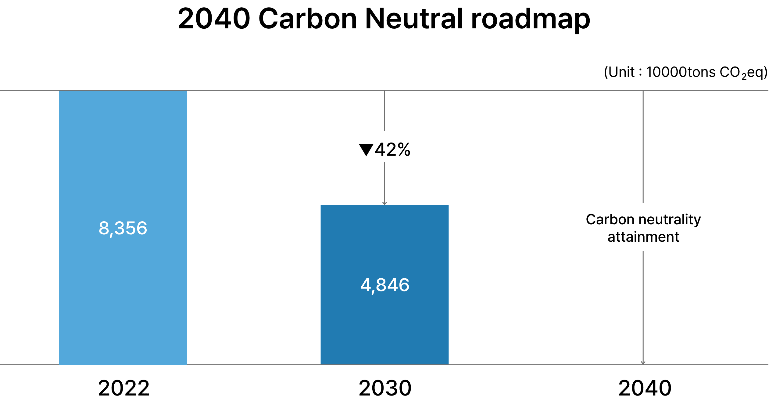 2040 Carbon Neutral roadmap (Unit : 10000tons Co2eq) 2022-8,35610000tons Co2eq, 2030-4,84610000tons Co2eq(▼42%), 2040-Carbon neutrality attainment