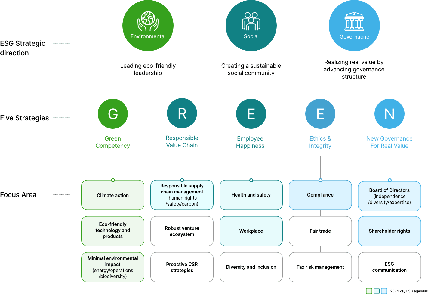 POSCO Group ESG Strategy System (see the following)
