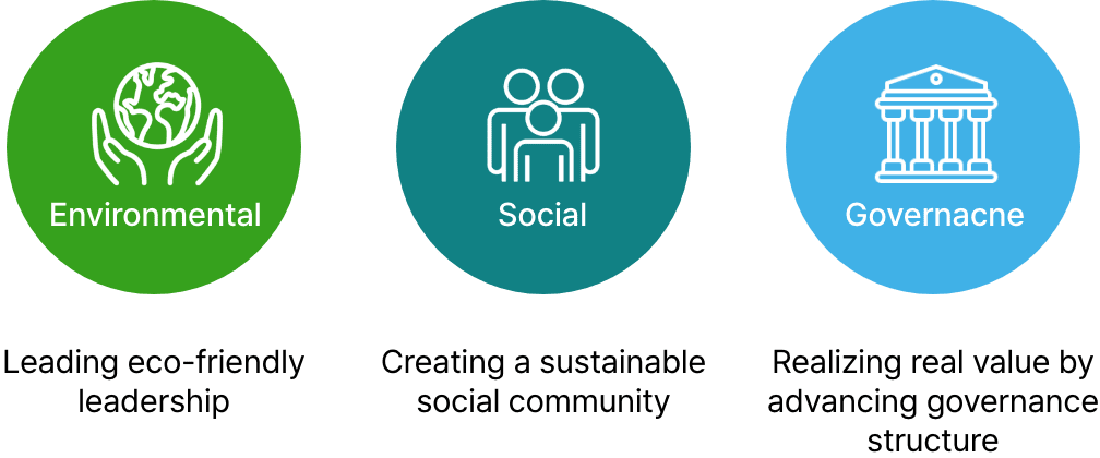 ESG Strategic direction(see the following)