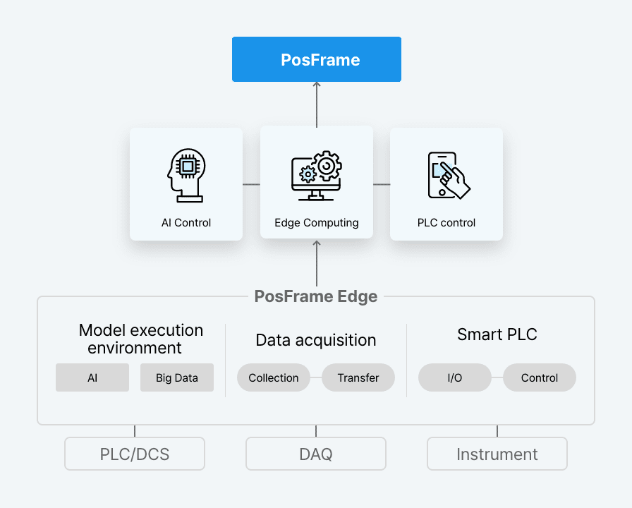 제어(PosFrame Edge) : 모델 실행 홤경(AI, Big Data):PLC/DCS + 데이터 수집(Collection, Transfer):DAQ + Smart PCL(I/O, Control):Instrument = PosFame Edge > AI제어, Edge 컴퓨팅, PLC 제어 > PosFame