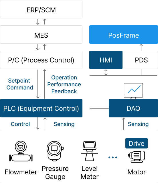 Production and Control System Hierarchy
