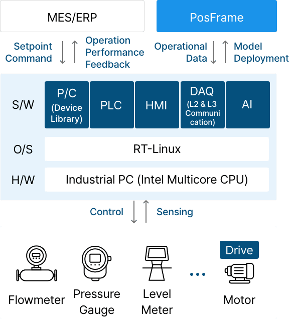 posmaster 제어시스템 에 관한 이미지입니다.