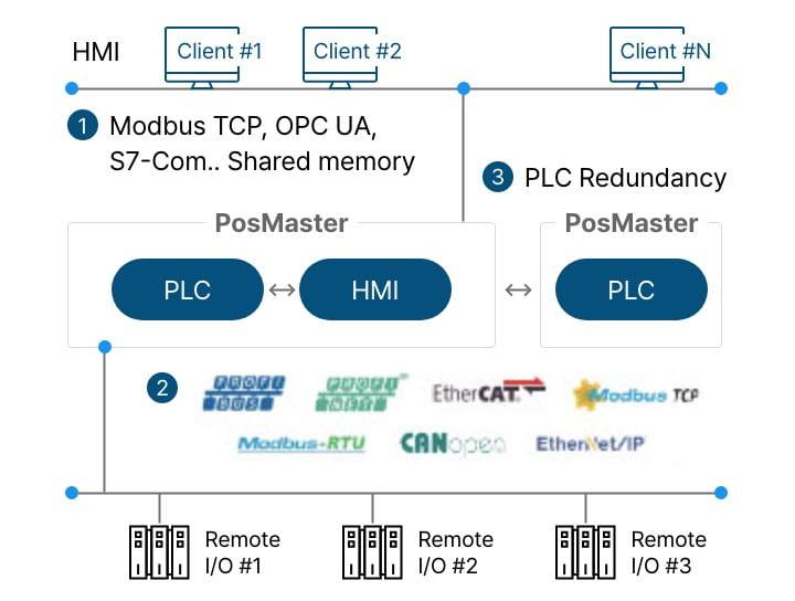 PosMaster-PLC