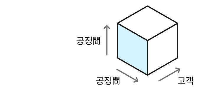 공정 통합, 공정 間, 고객 관통 최적 프로세스 구현