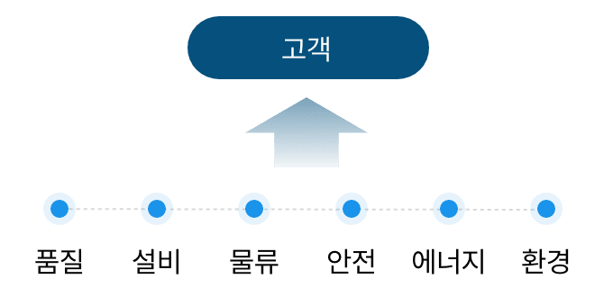 품질, 설지, 물류, 안전, 에너지, 환경을 고객과 연계