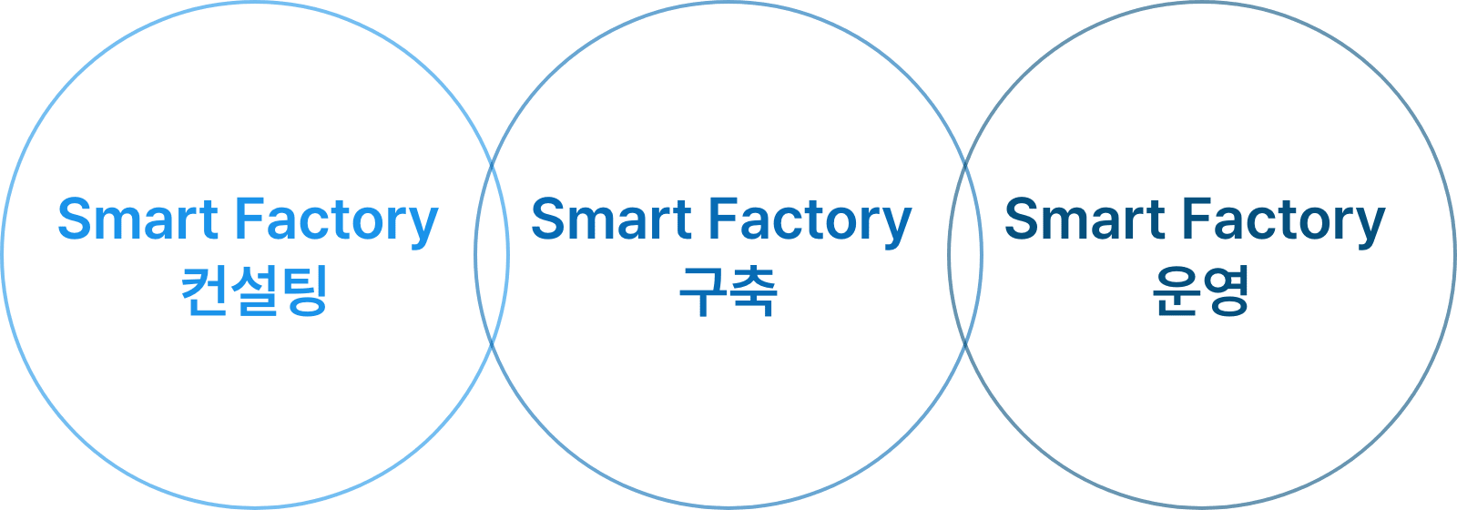 Smart Factory 컨설팅, Smart Factory 구축, Smart Factory 운영