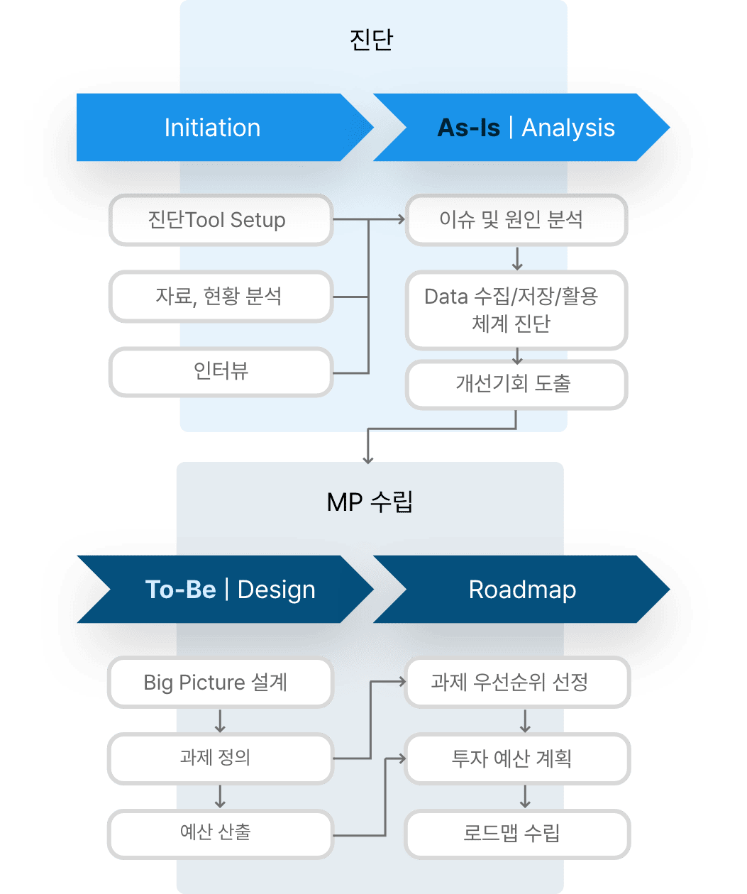 Smart Factory 컨설팅(다음 내용 참조)