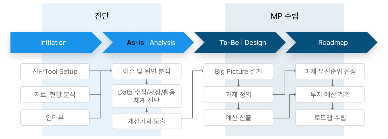Smart Factory 컨설팅(다음 내용 참조)