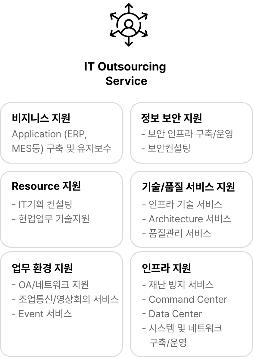 IT Outsourcing Service(다음 내용 참조)