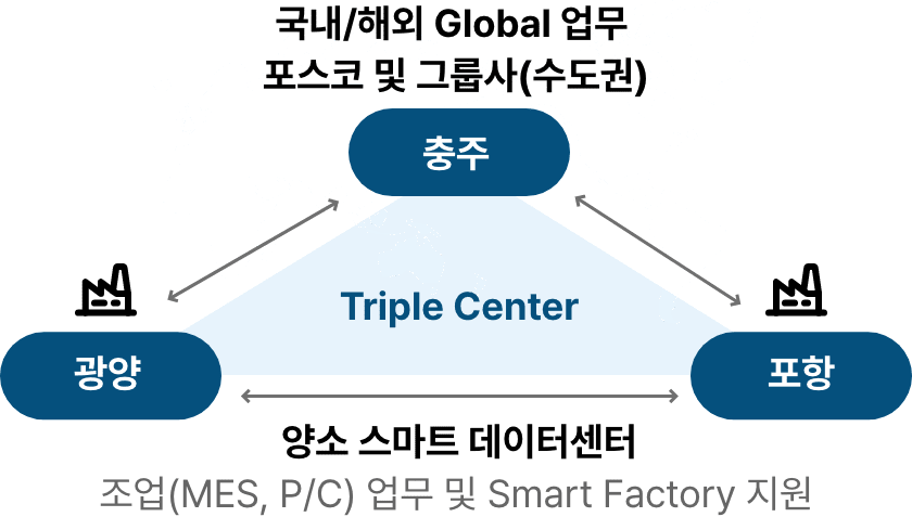 Triple Center(다음 내용 참조)