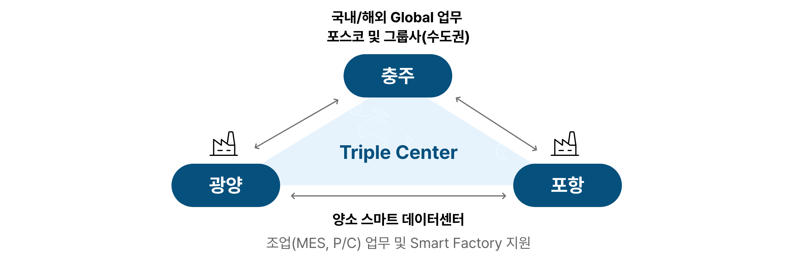 Triple Center(다음 내용 참조)