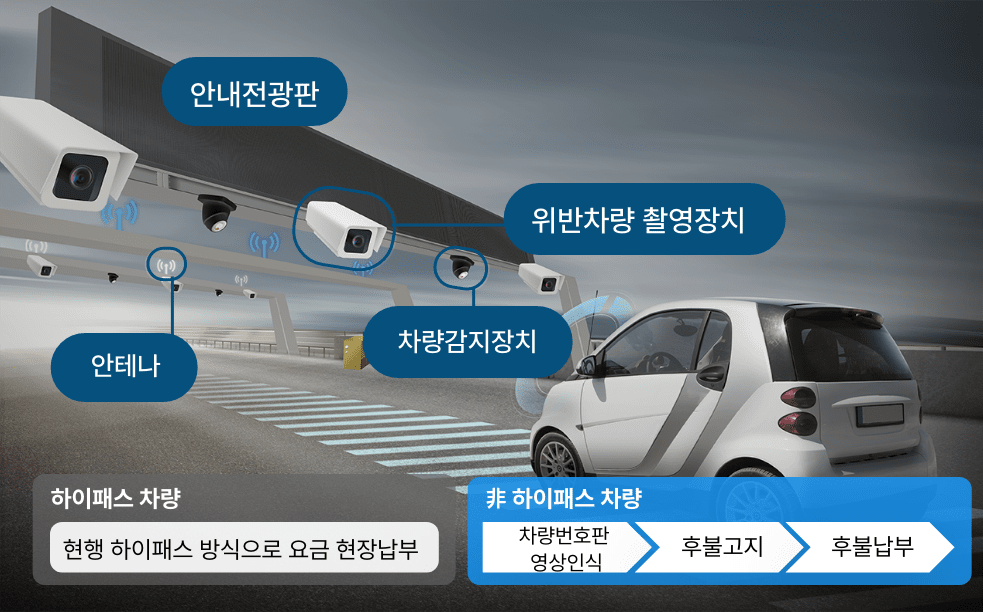 Smart Transportation(다음 내용 참조)