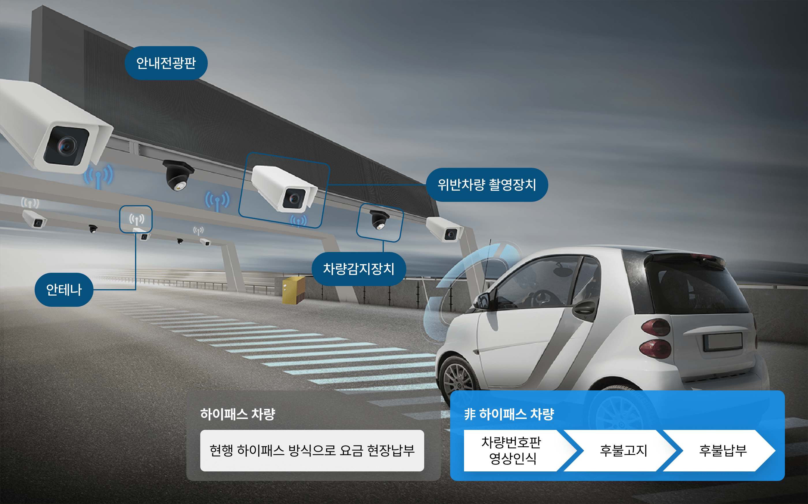 Smart Transportation(다음 내용 참조)