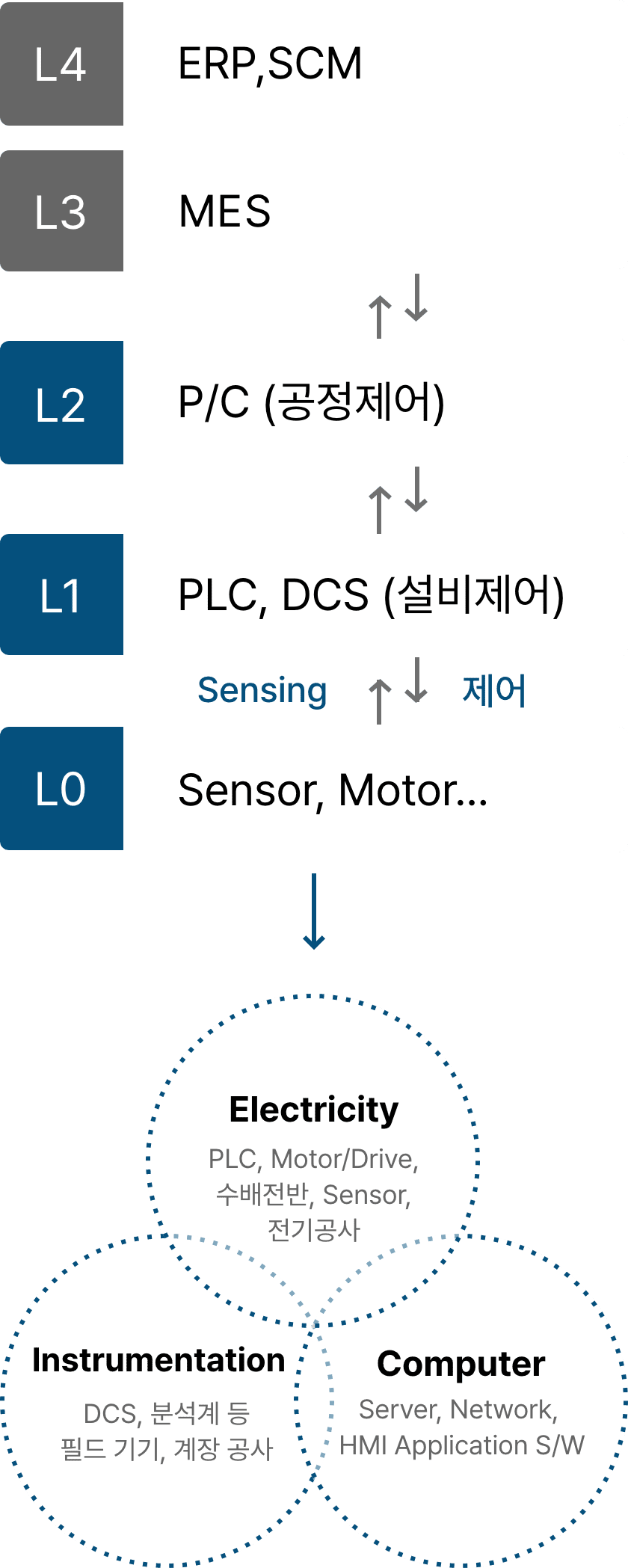 연속공정 자동화(다음 내용 참조)