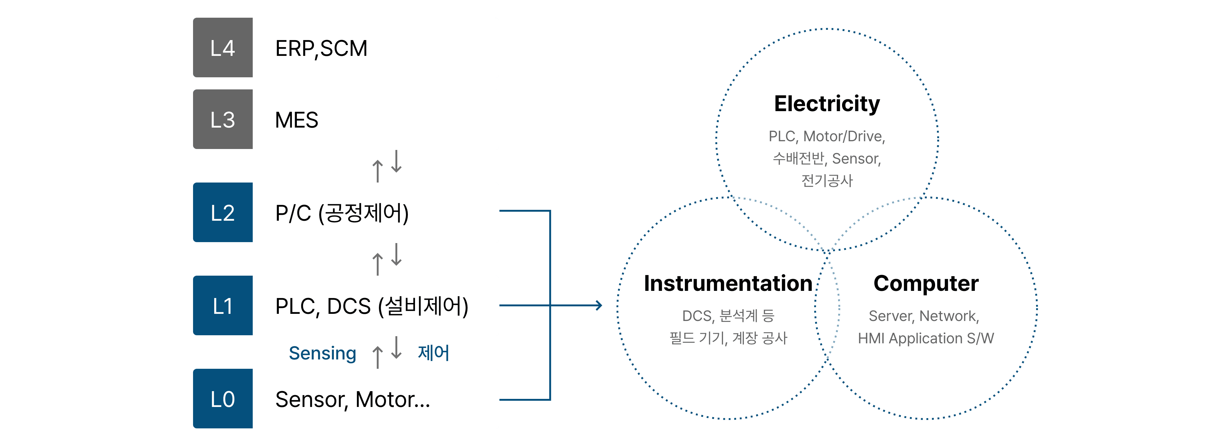 연속공정 자동화(다음 내용 참조)