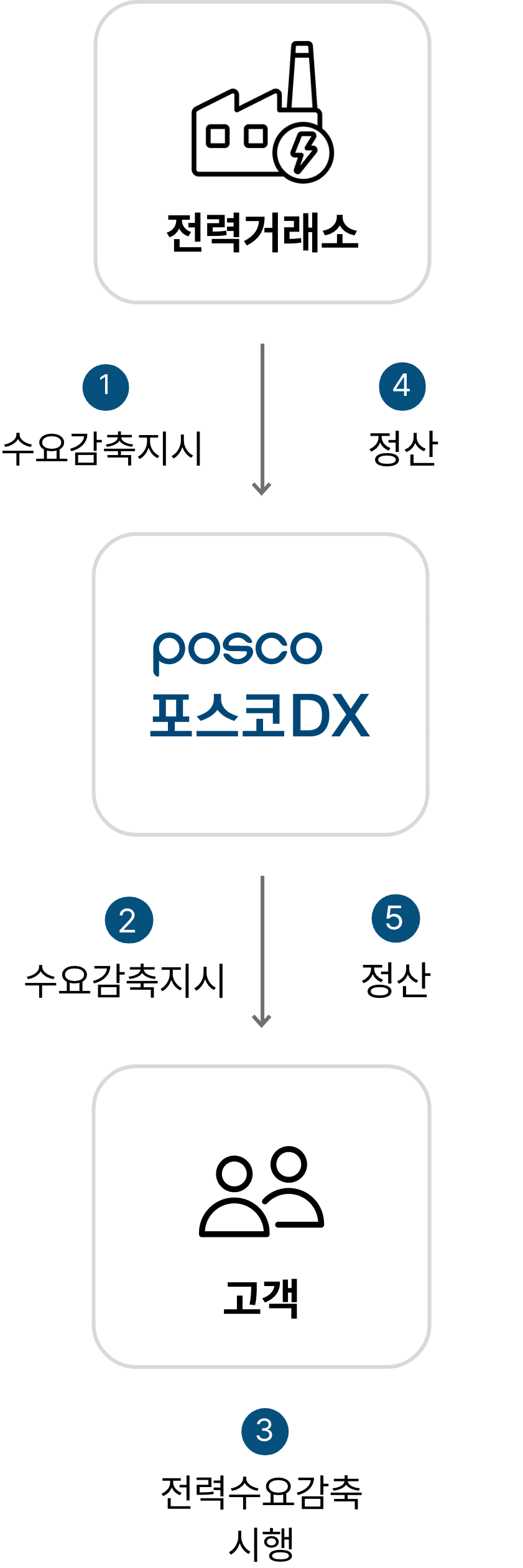 Demand Response(다음 내용 참조)