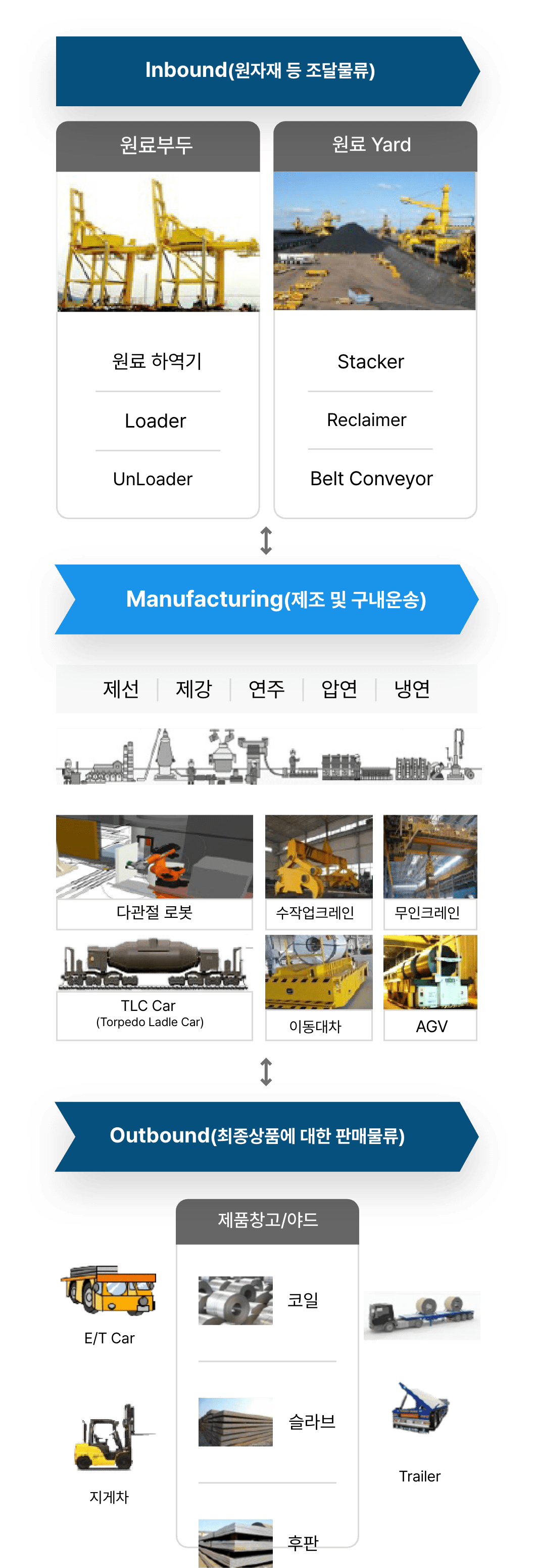 제조물류 자동화/지능화(다음 내용 참조)