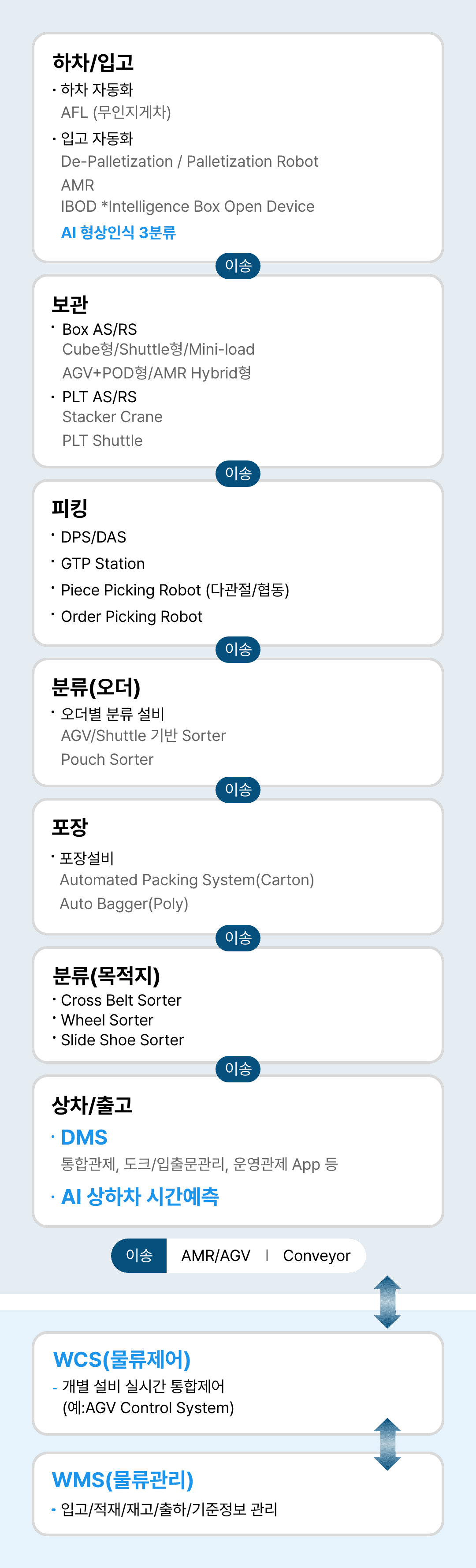 물류센터(다음 내용 참조)