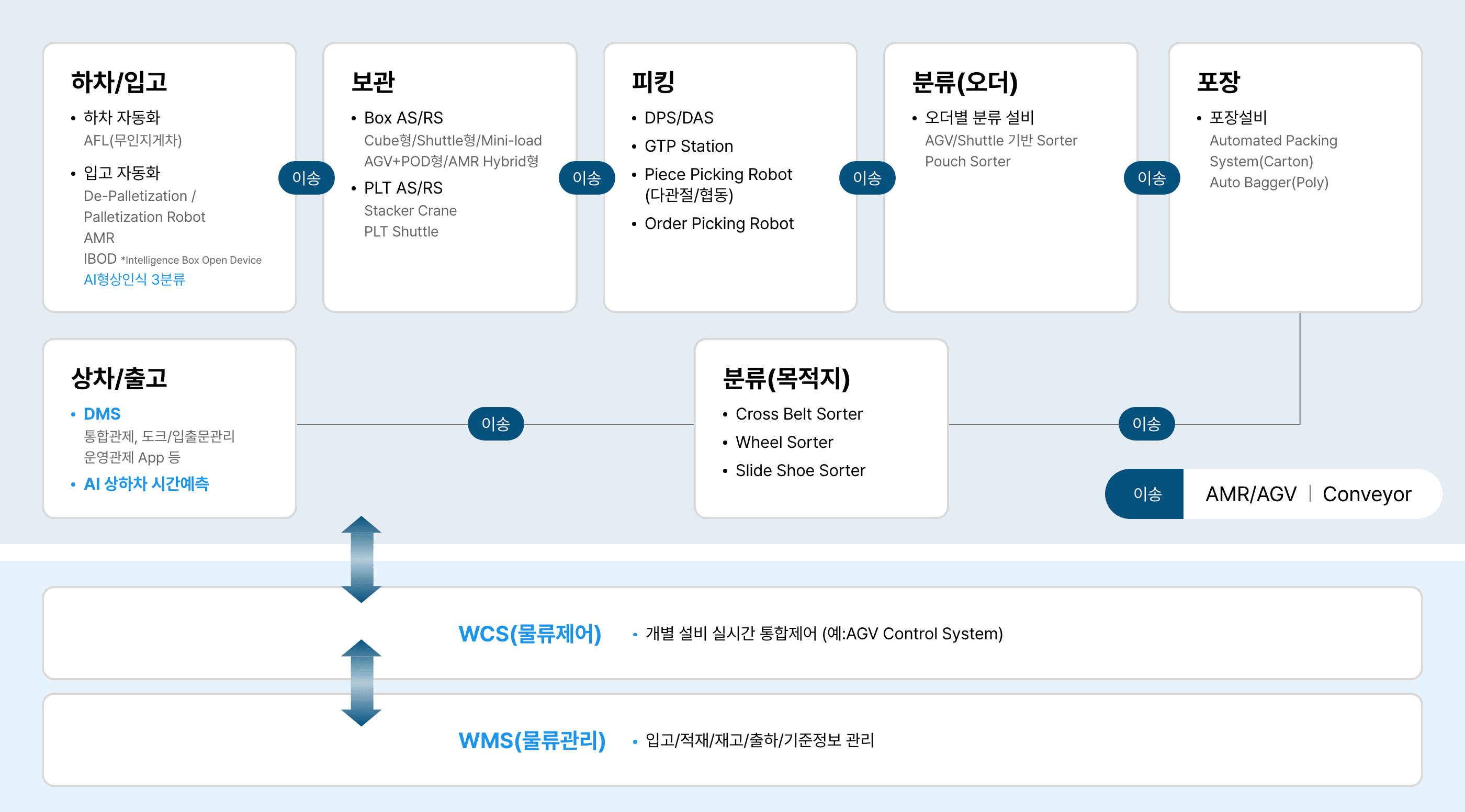 물류센터(다음 내용 참조)