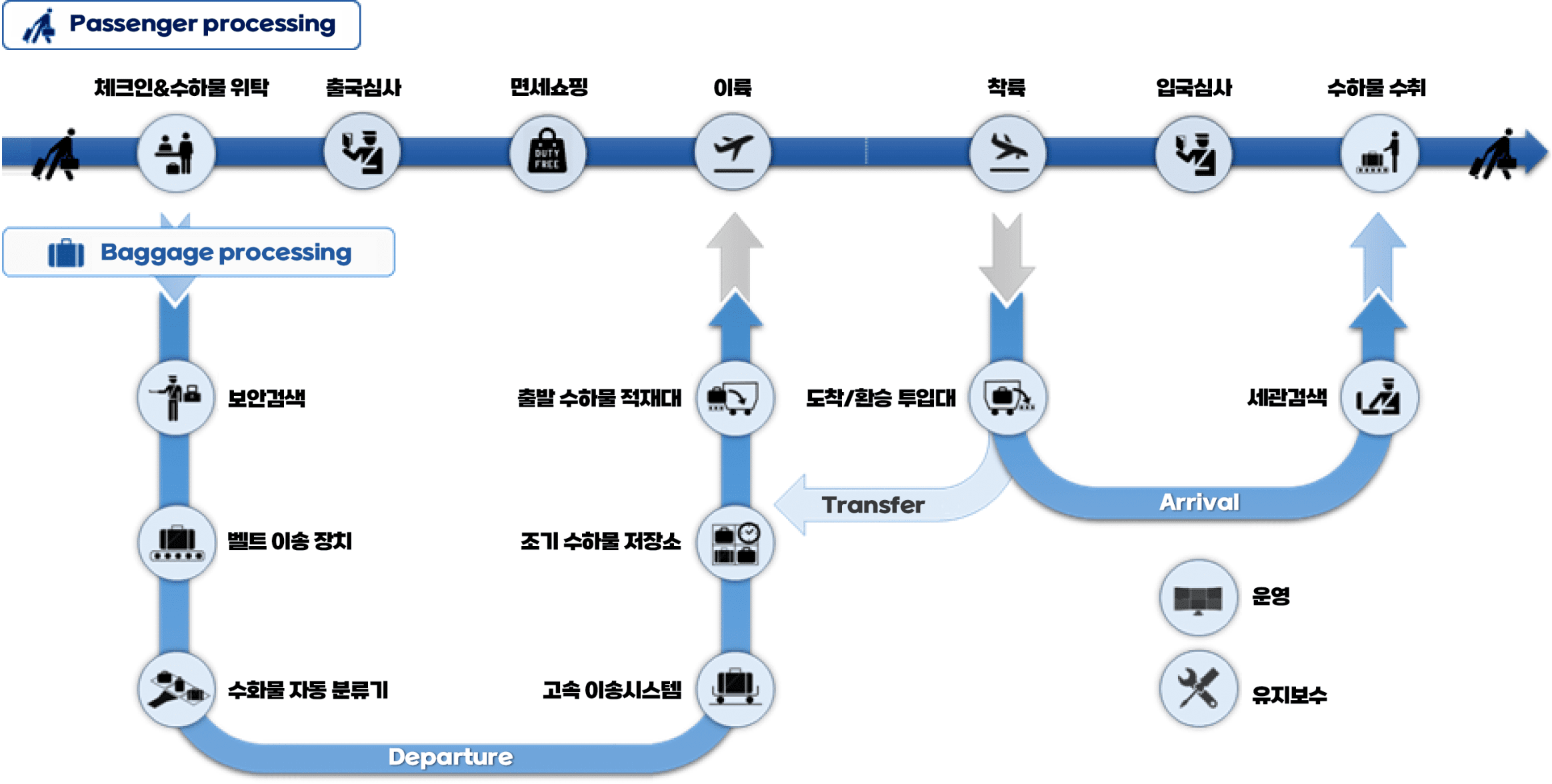공항 BHS(Baggage Handling System)(다음 내용 참조)