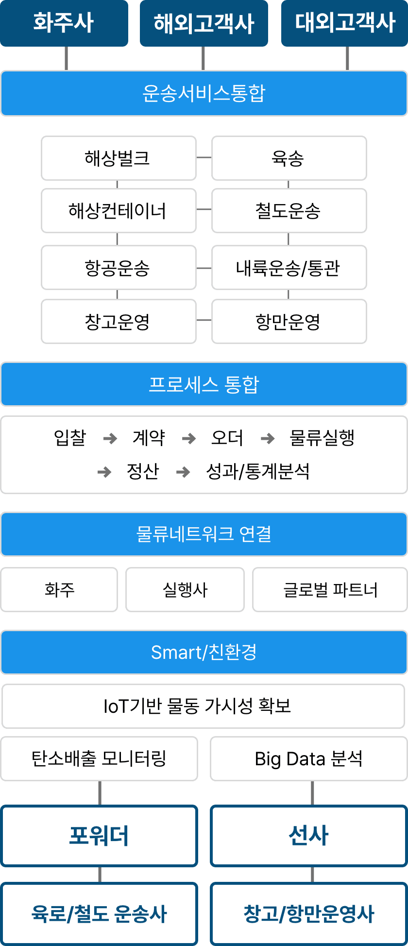 Smart 통합물류플랫폼(다음 내용 참조)