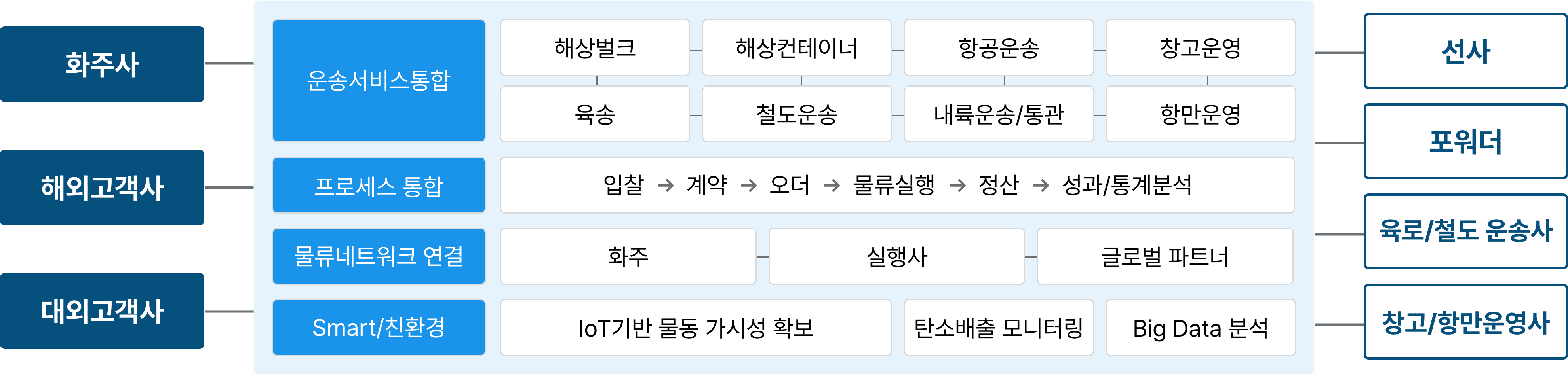 Smart 통합물류플랫폼(다음 내용 참조)