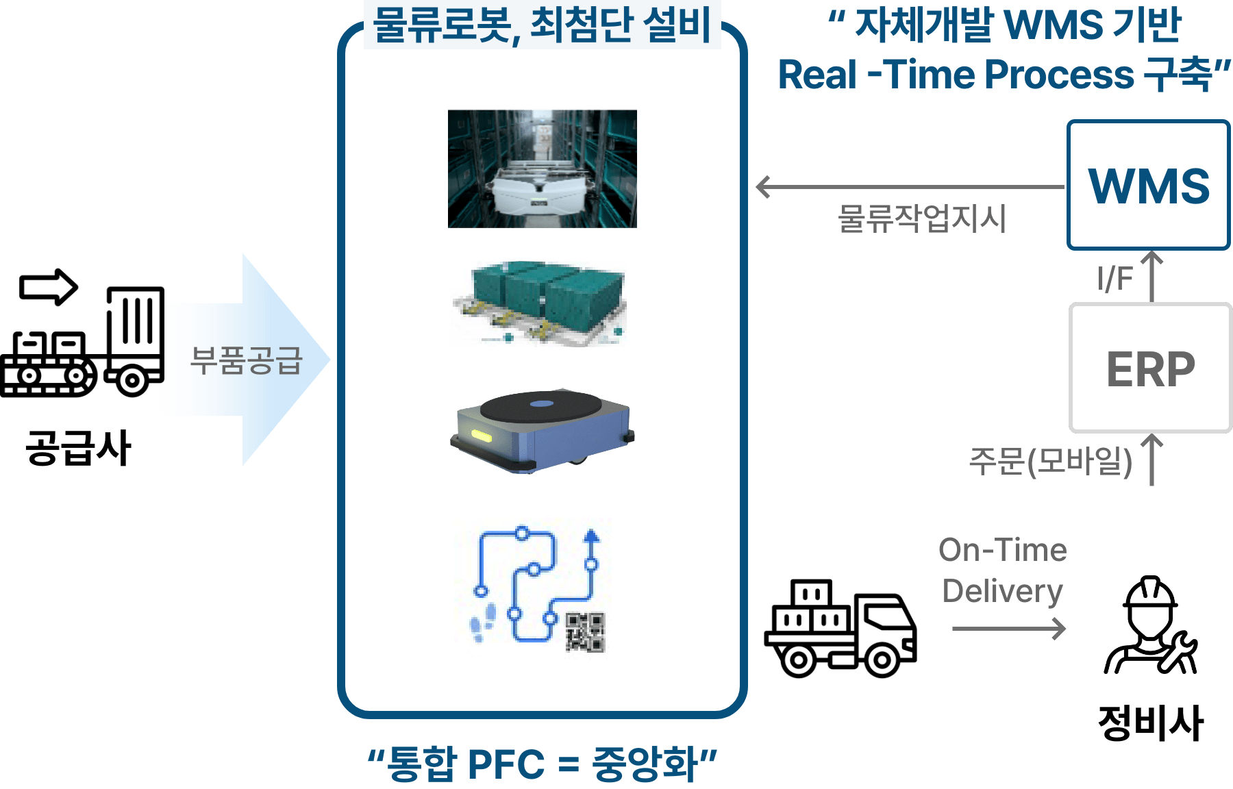 도입 後(다음 내용 참조)
