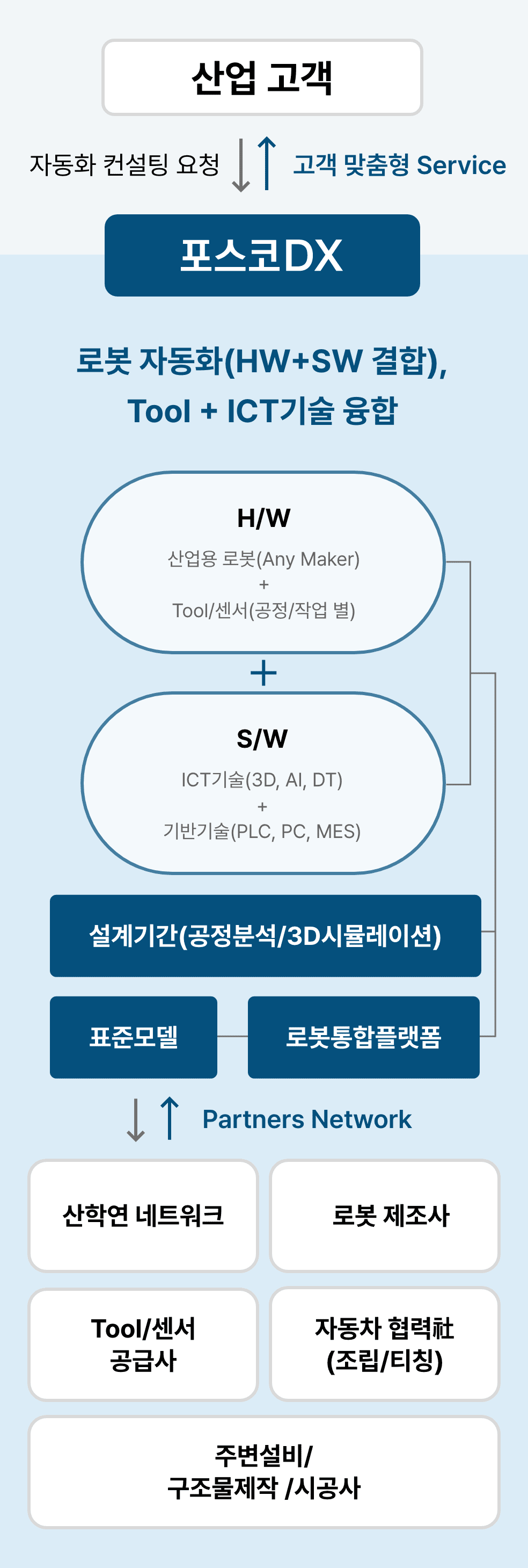 서비스 모델(다음 내용 참조)