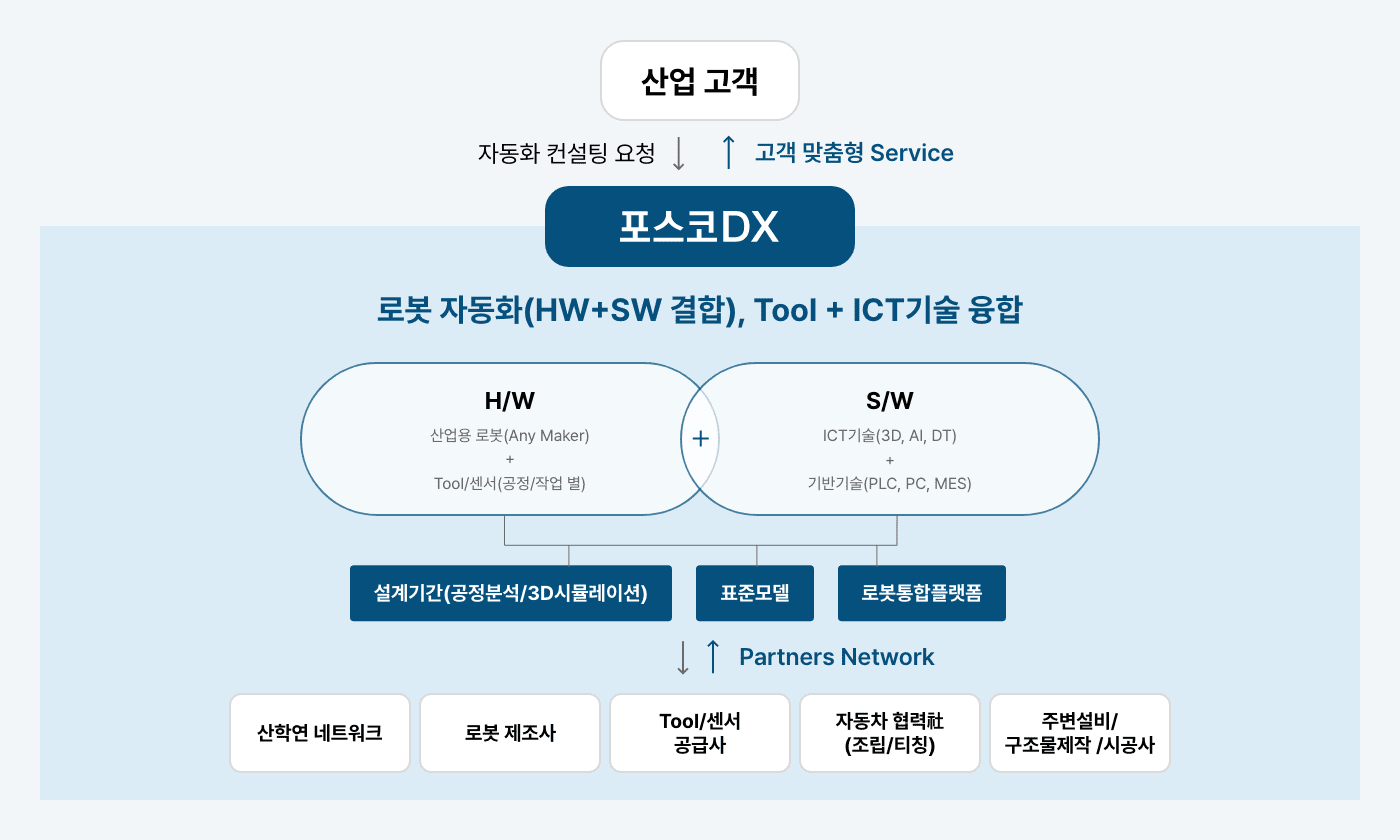 서비스 모델(다음 내용 참조)
