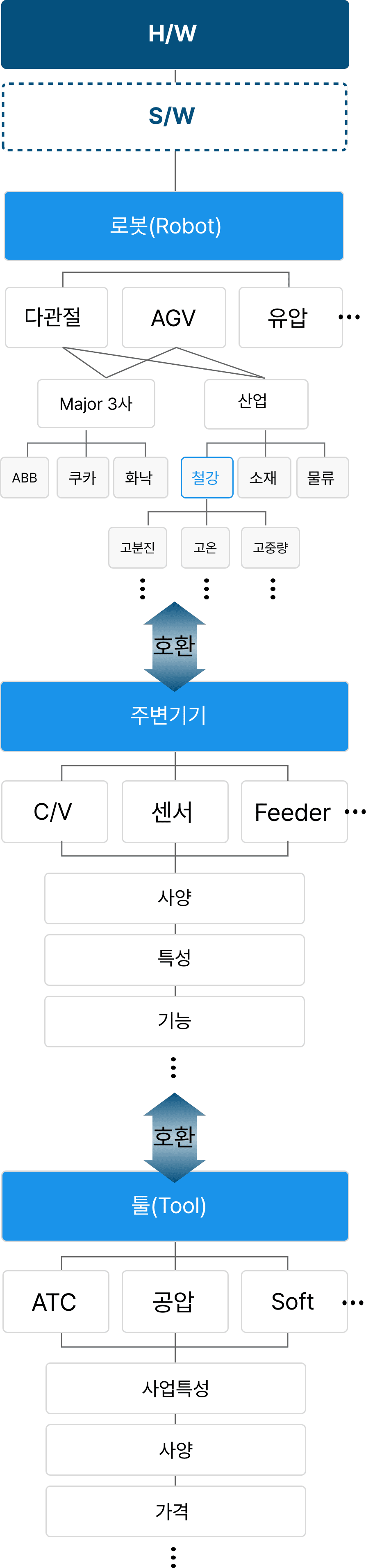 브랜드/특성/규모별 협력사 Category化 및 협력체계 구축(다음 내용 참조)