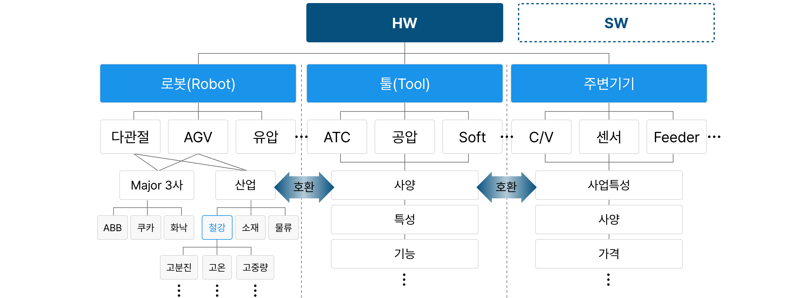 브랜드/특성/규모별 협력사 Category化 및 협력체계 구축(다음 내용 참조)