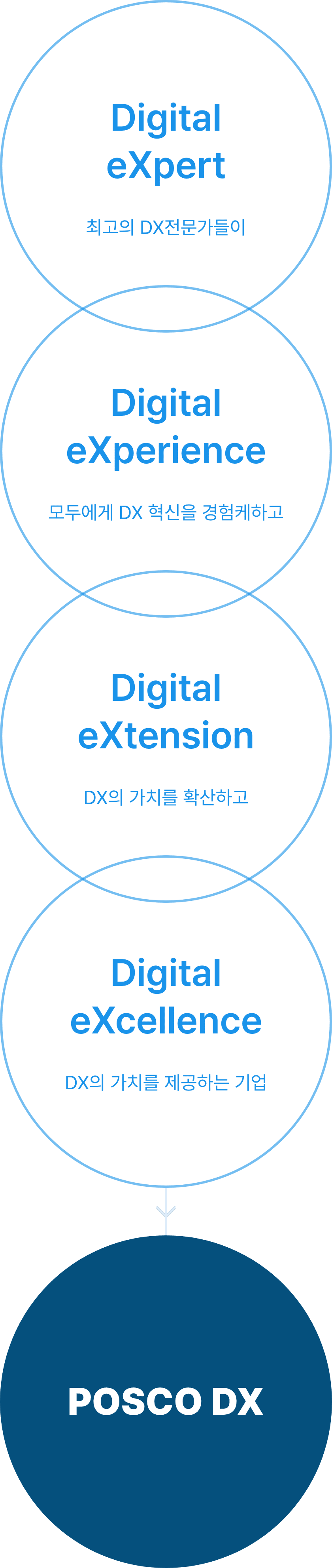 DX 의미(다음 내용 참조)