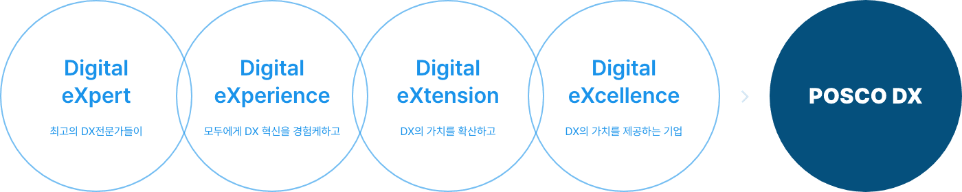 DX 의미(다음 내용 참조)