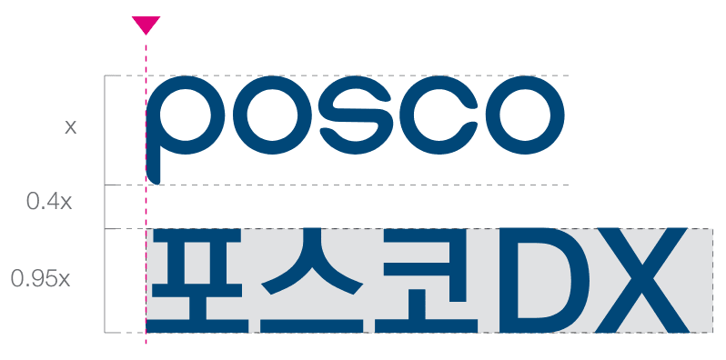 국문 시그니처 사이즈 규격. POSCO를 기준 1로 볼 때 포스코DX 텍스트는 0.95x, 'POSCO'와 '포스코DX'사이 간격 0.4x