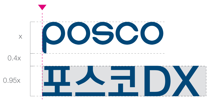 국문 시그니처 사이즈 규격 이미지. POSCO를 기준 1로 볼 때 포스코DX 텍스트는 0.95x, 'POSCO'와 '포스코DX'사이 간격 0.4x