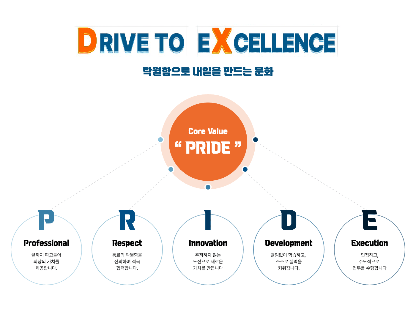 핵심가치 'PRIDE'(다음 내용 참조)