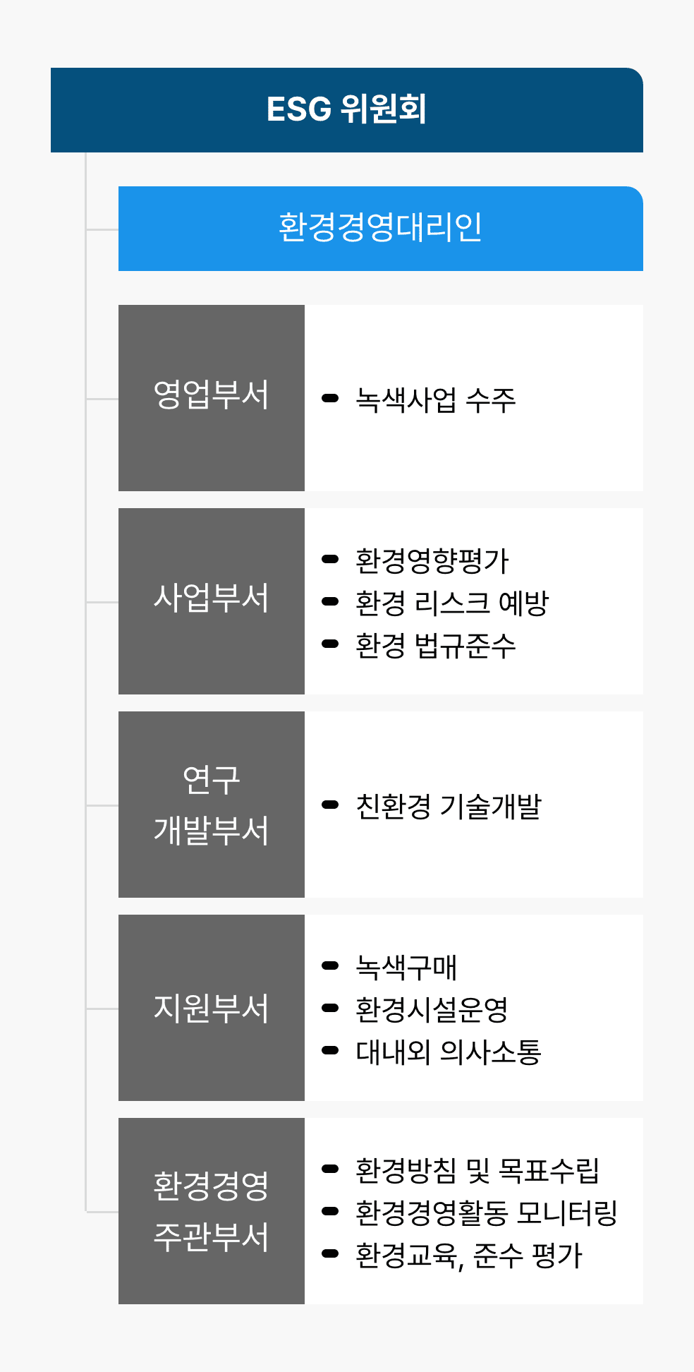 환경경영 조직체계(다음 내용 참조)