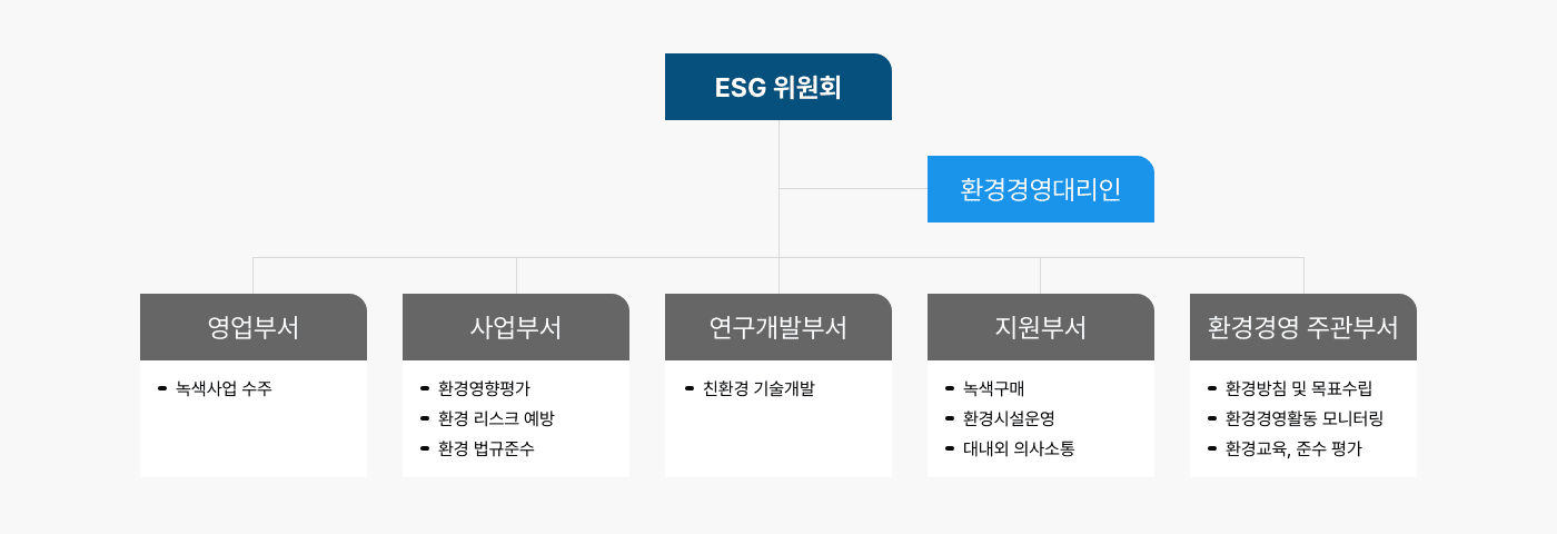 환경경영 조직체계(다음 내용 참조)