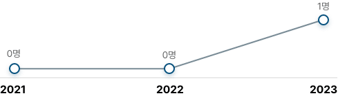 지난 3년간 중대재해자 수 그래프. 2021년: 0, 2022년: 0, 2023년:1