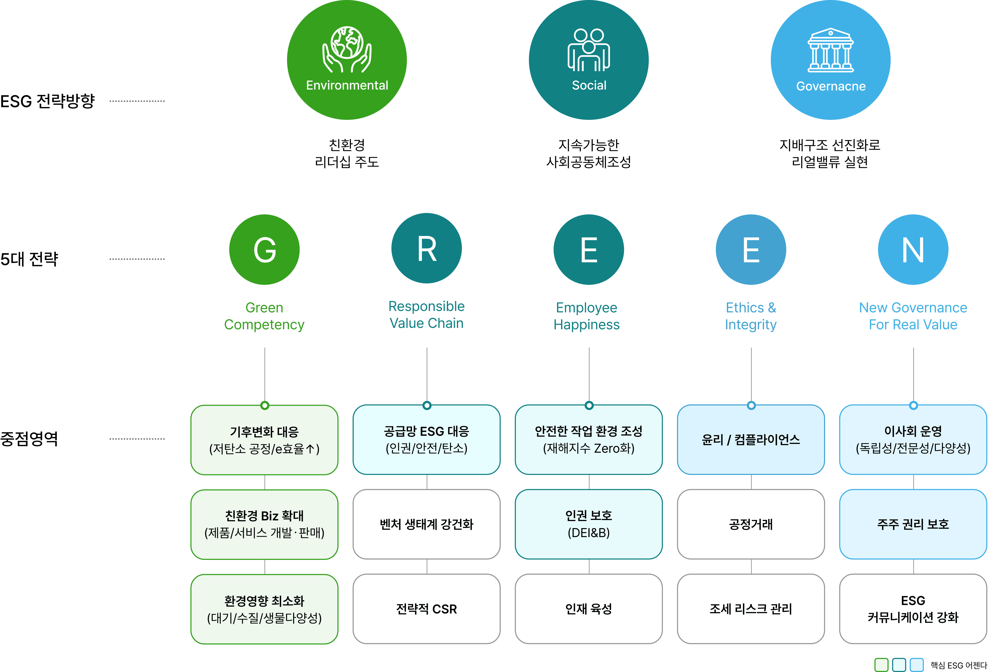 포스코 그룹 ESG전략 체계(다음 내용 참조)